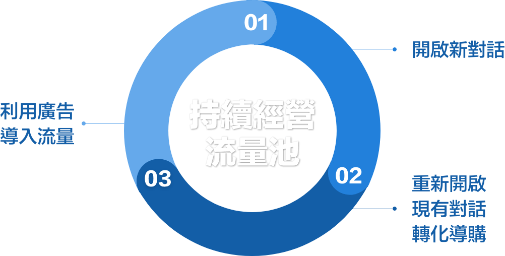 持續經營