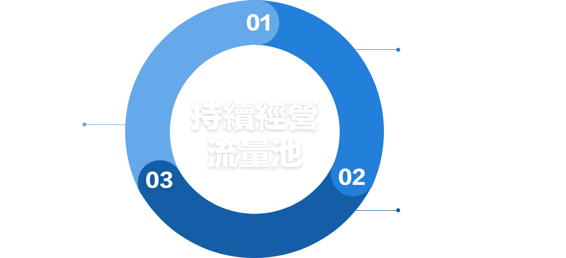 透過不間斷的投放循環經營你的流量池